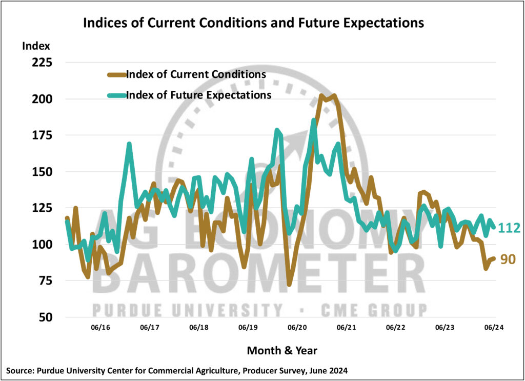 Indicies of Current Conditions and Future Expectations for June