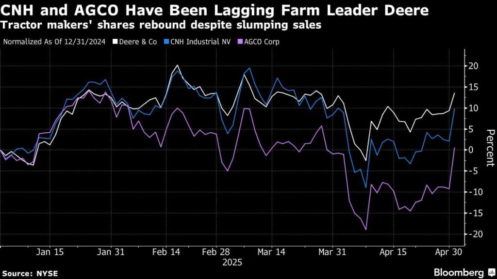 CNH and AGCO Have Been Lagging Farm Leader Deere | Tractor makers' shares rebound despite slumping sales