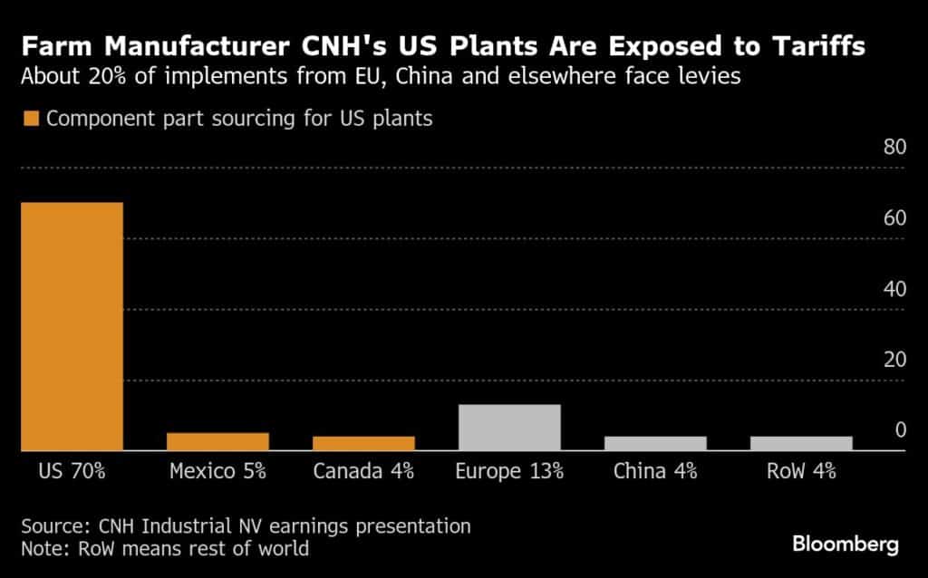 Farm Manufacturer CNH's US Plants Are Exposed to Tariffs | About 20% of implements from EU, China and elsewhere face levies
