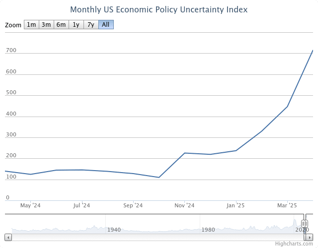 April Monthly US Economic Policy Uncertainty Index