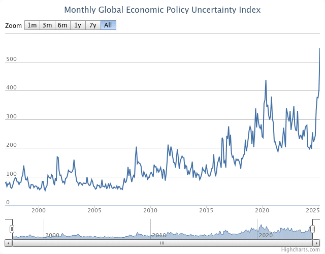 Monthly Global Economic Policy Uncertainty Index