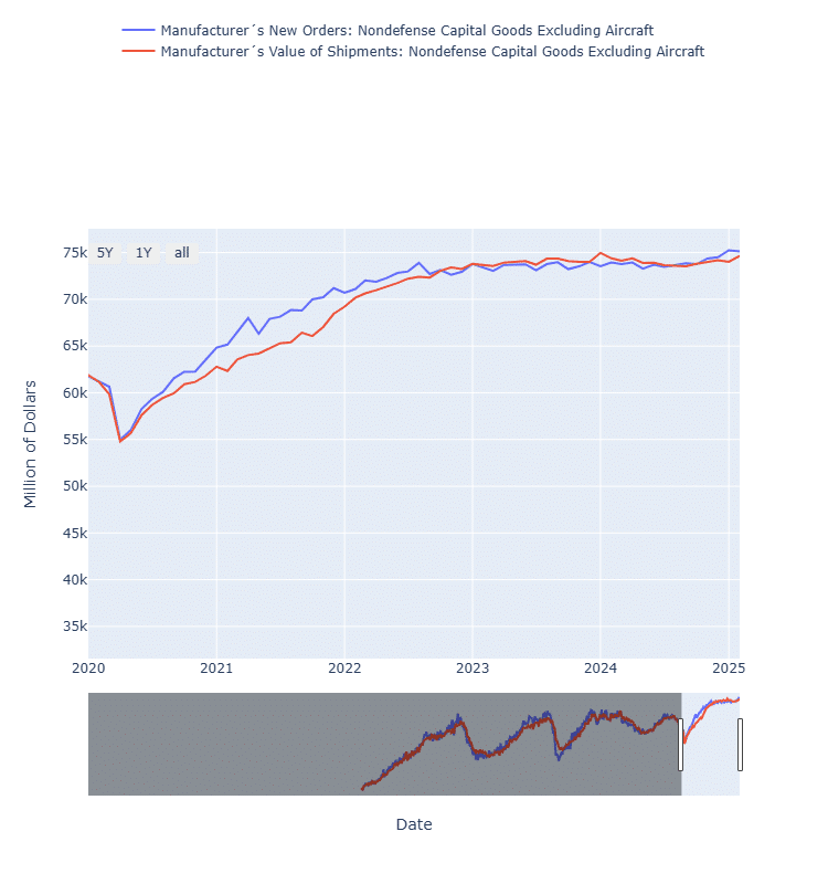April 2025 Core Capital Goods New Orders and Shipments