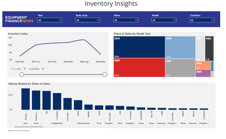 June 2025 Inventory Insights