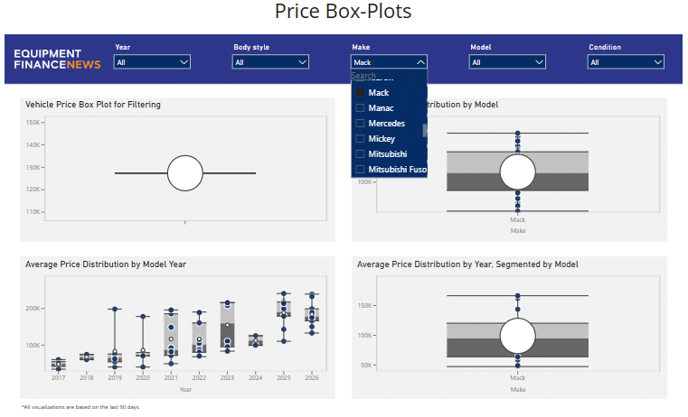June 2025 Price Box Plots
