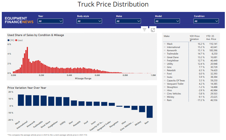 June 2025 Truck Price Distribution
