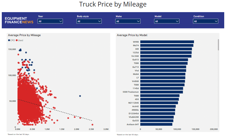 June 2025 Truck Price by Mileage