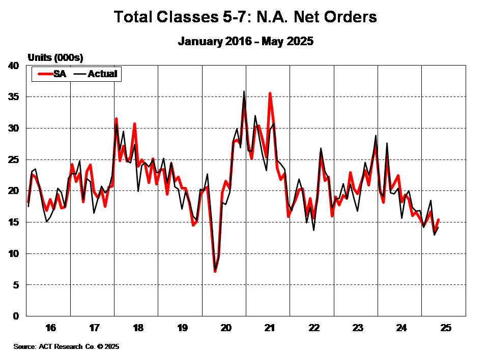 Total Classes 5-7: North American Net Orders May 2025