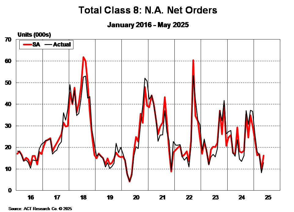 Total Class 8: North American Net Orders May 2025