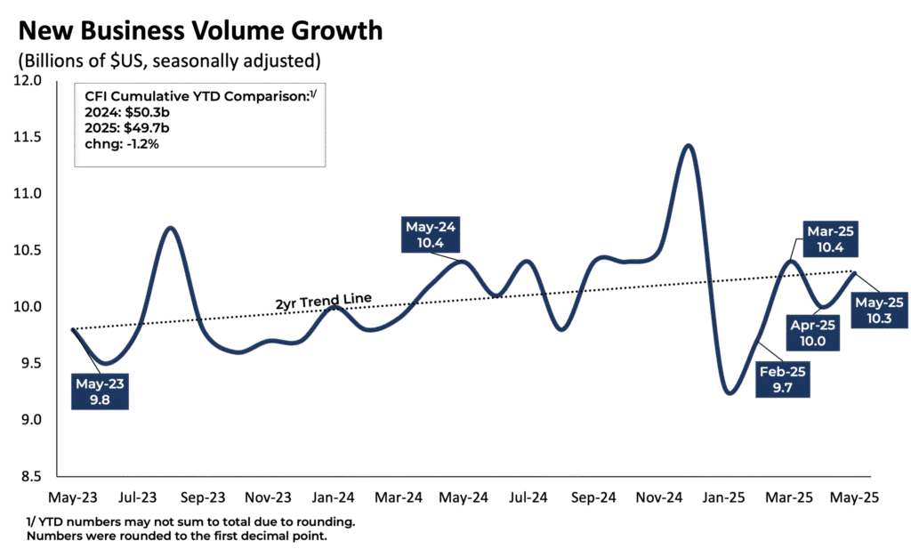 May 2025 New Business Volume