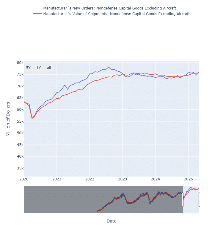 May Core Capital Goods – Shipments & New Orders
