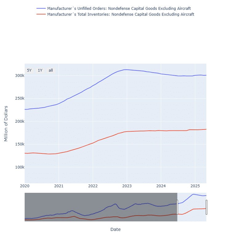 May Core Capital Goods – Total Inventories & Unfilled Orders