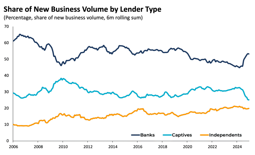 May 2025 New Business Volume by sector