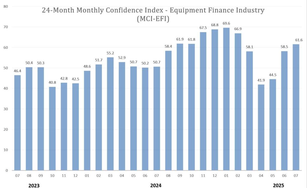 Equipment Finance Industry Confidence Rises for Third Straight Month