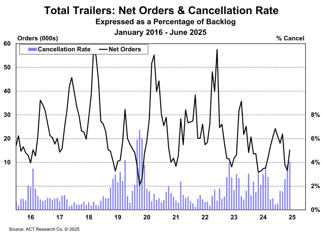Total Trailers: Net Orders & Cancellation Rate June 2025