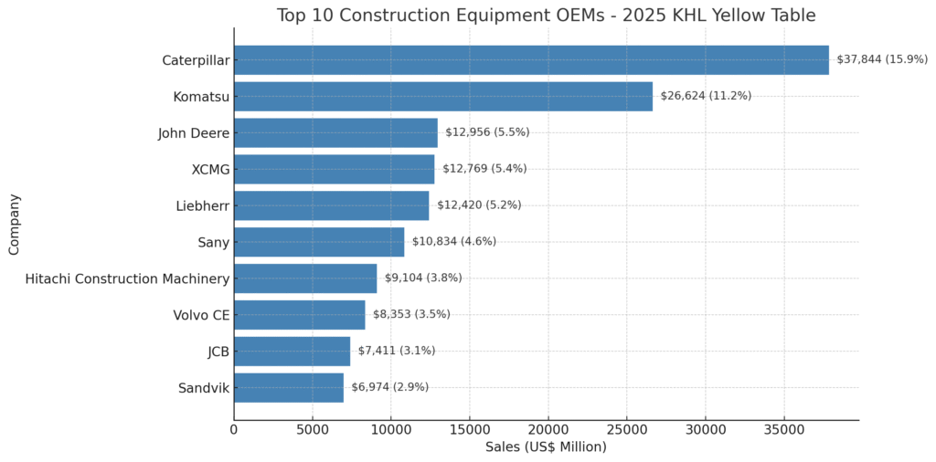 Top 10 Construction Equipment OEMs - 2025 KHL Yellow Table
