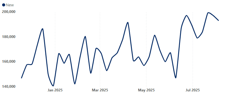 New, used truck prices rise 2% in July