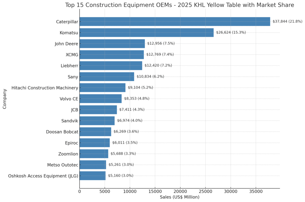 Top 15 2025 Yellow Table published by international construction information firm KHL Group. 