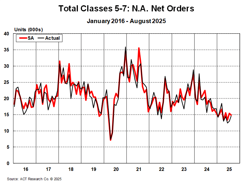 Total Classes 5-7: North America Net Orders August 2025