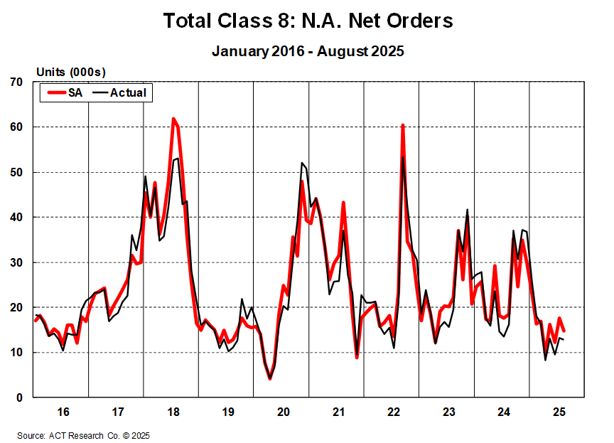 Total Class 8: North America Net Orders August 2025