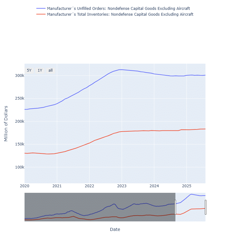 August 2025 Core Capital Goods – Total Inventories & Unfilled Orders