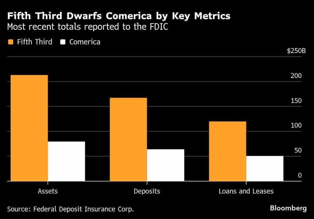Fifth Third Dwarfs Comerica by Key Metrics | Most recent totals reported to the FDIC