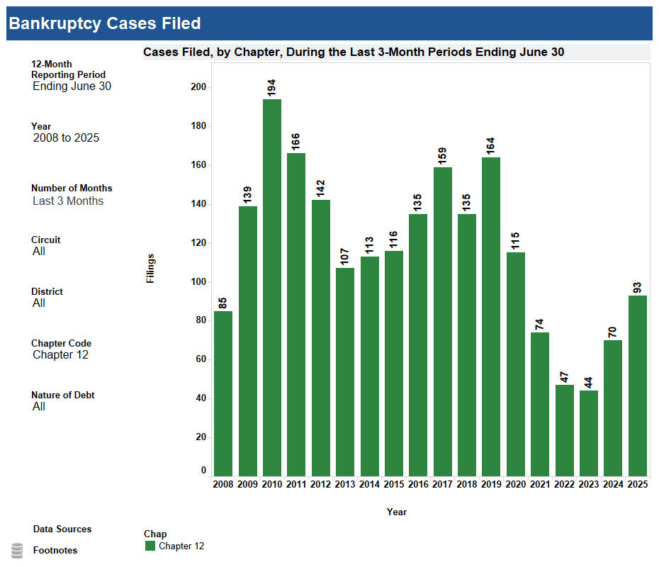 Cases Filed by Chapter, Chapter 12