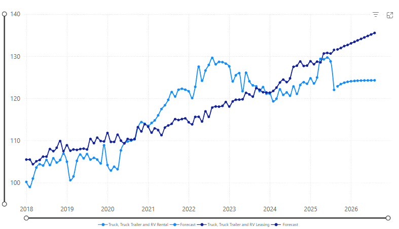 November 25 Transportation Leasing-Rentals