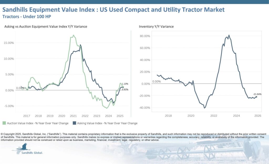 October 2025 Sandhills Compact and Utility Tractor Values