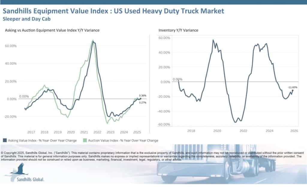 October 2025 Sandhills Heavy-Duty Truck values