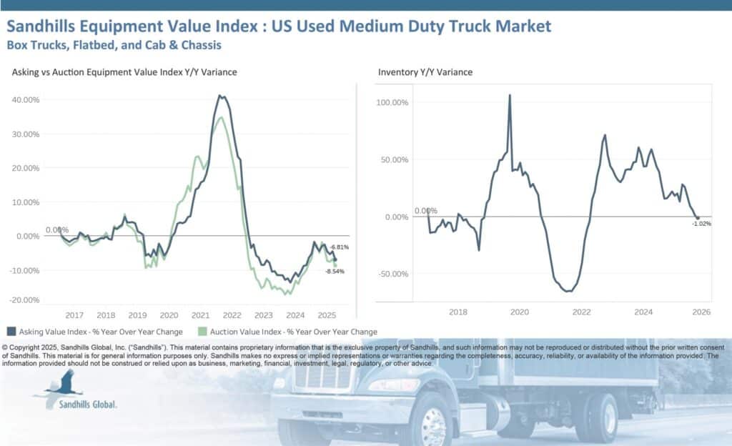 October 2025 Sandhills Medium-duty truck values