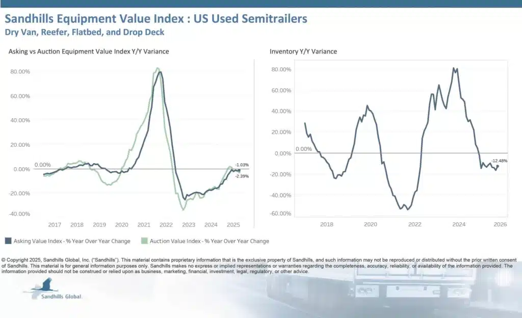 October 2025 Sandhills Semitrailer values
