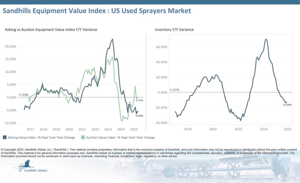 October 2025 Sandhills Sprayers values