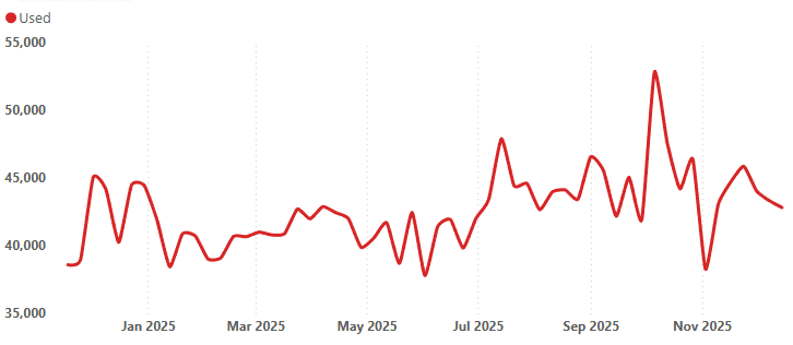 December 2025 Used Truck Prices