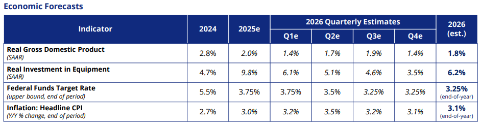 ELFA 2026 Economic Forecasts