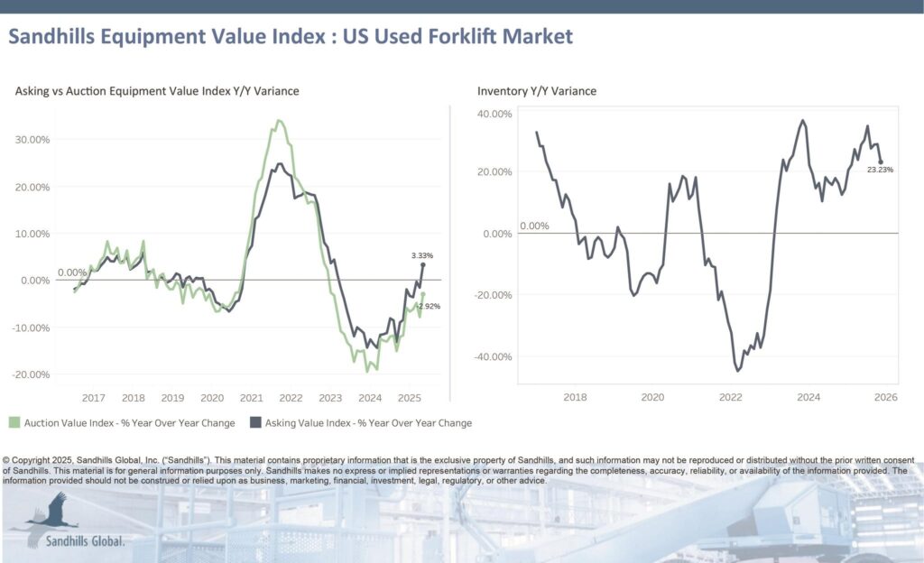 Sandhills November 2025 forklifts