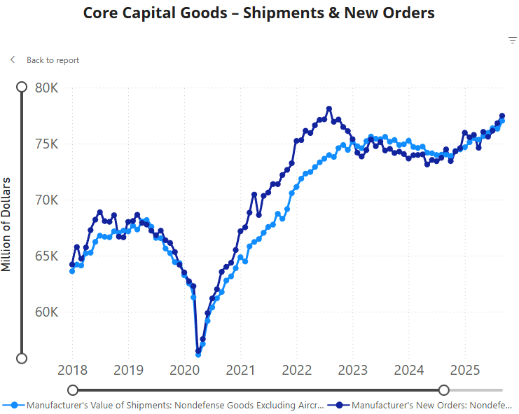September 2025 Core Capital Goods New Orders and Shipments