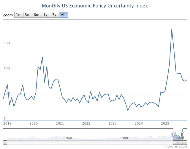 Monthly U.S. economic policy uncertainty index