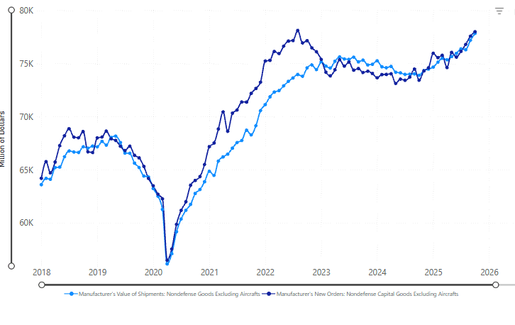 November 2025 Core Capital Goods Orders and Shipments