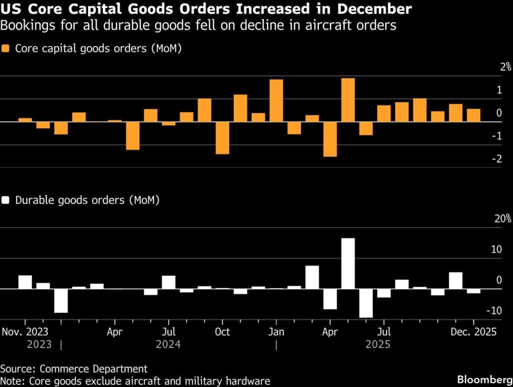US Core Capital Goods Orders Increased in December | Bookings for all durable goods fell on decline in aircraft orders