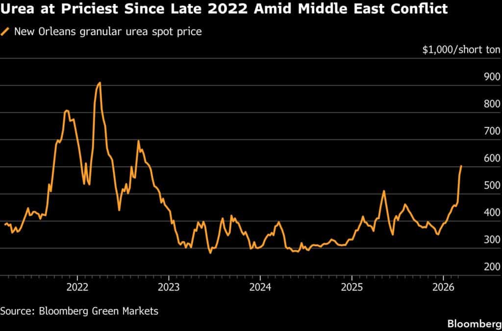Urea at Priciest Since Late 2022 Amid Middle East Conflict