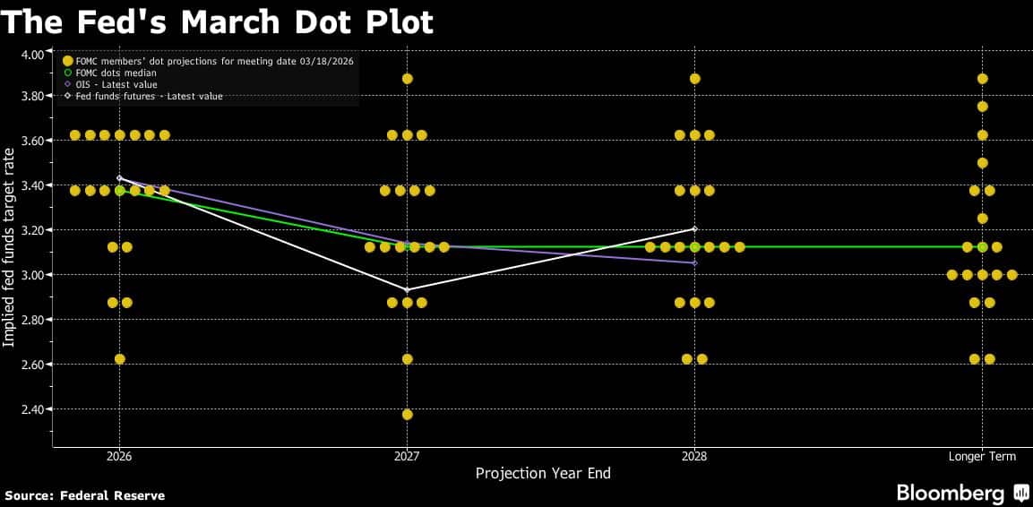 Fed holds rates steady, still projects one rate cut in 2026 - Equipment ...