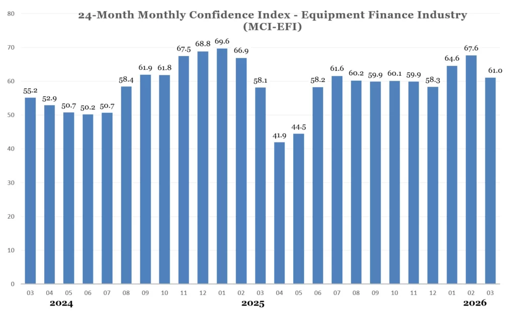 ELFA March Monthly Confidence Index
