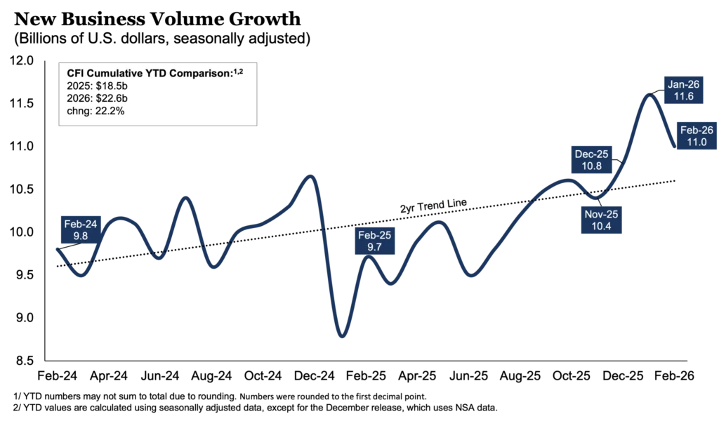 New Business Volume Growth February 2026