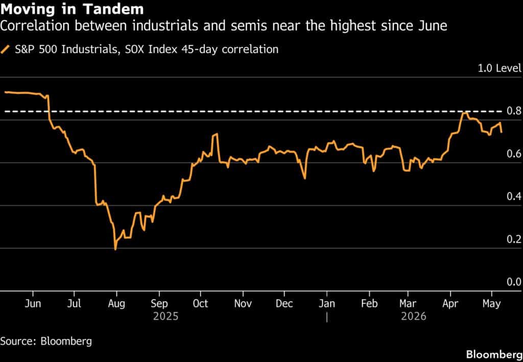 Moving in Tandem | Correlation between industrials and semis near the highest since June