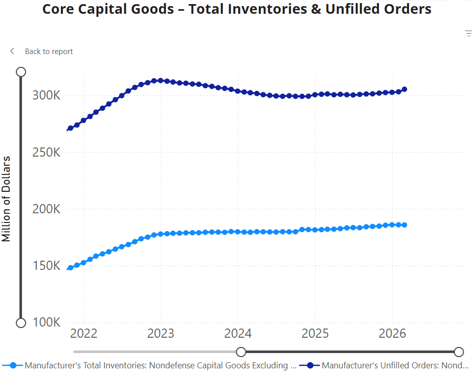 April 2026 Core Capital Goods Inventories