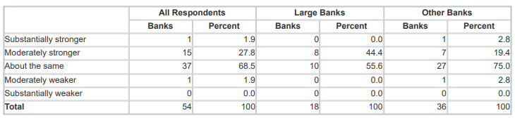 April 2026 Senior Loan Officer Survey