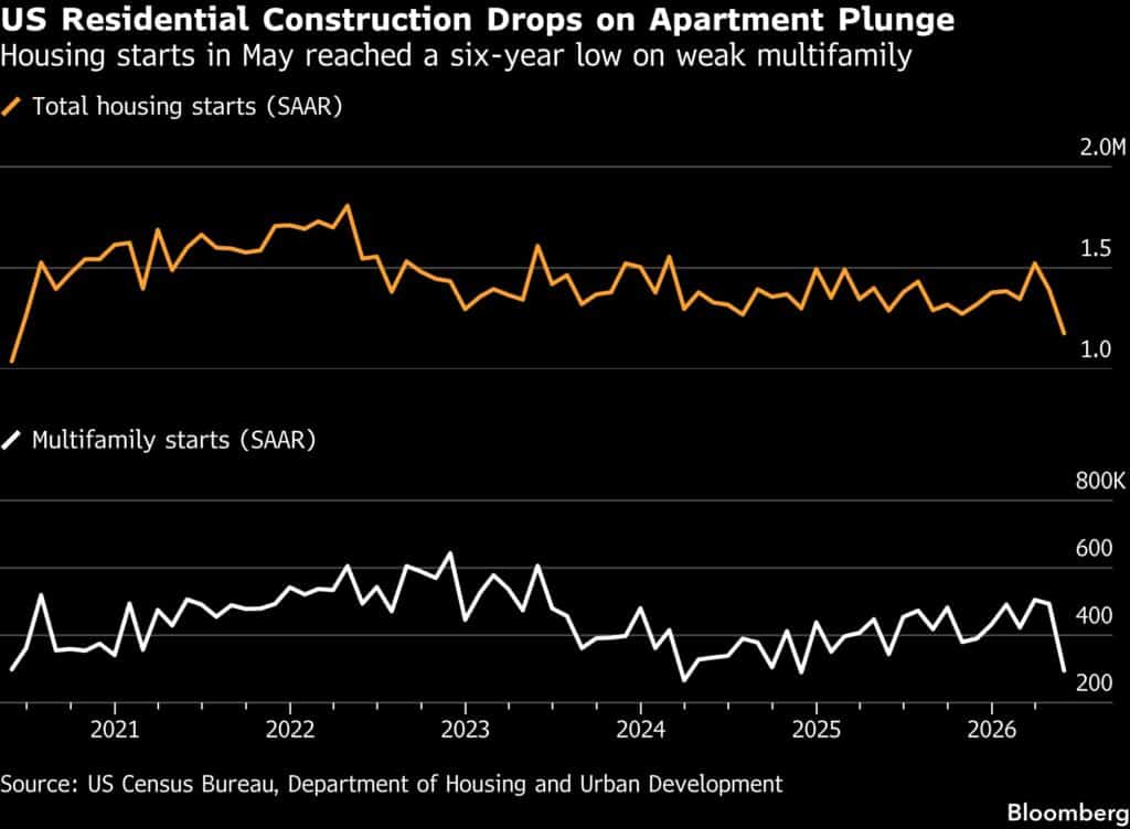 US Residential Construction Drops on Apartment Plunge | Housing starts in May reached a six-year low on weak multifamily