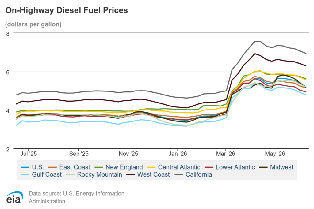 On-Highway Diesel Fuel Prices