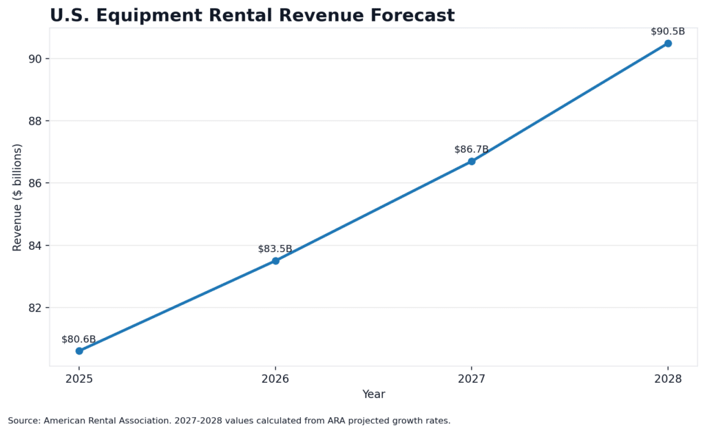 ARA rental revenue forecast