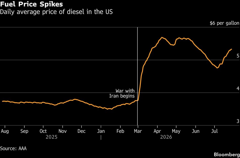 Fuel Price Spikes | Daily average price of diesel in the US